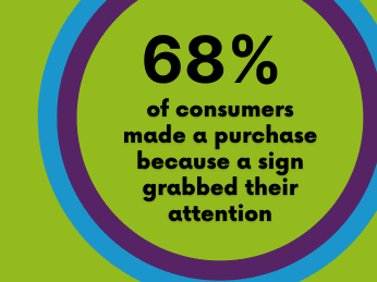 68% of consumers made a purchase due to a sign